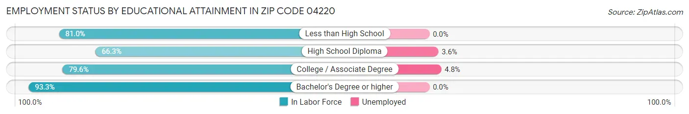 Employment Status by Educational Attainment in Zip Code 04220