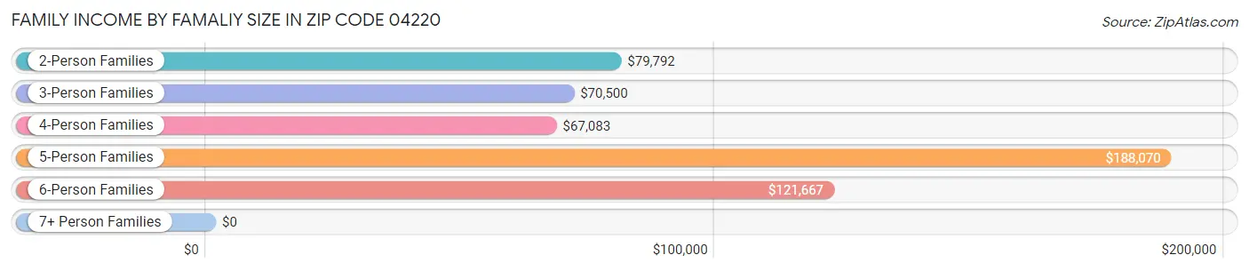 Family Income by Famaliy Size in Zip Code 04220