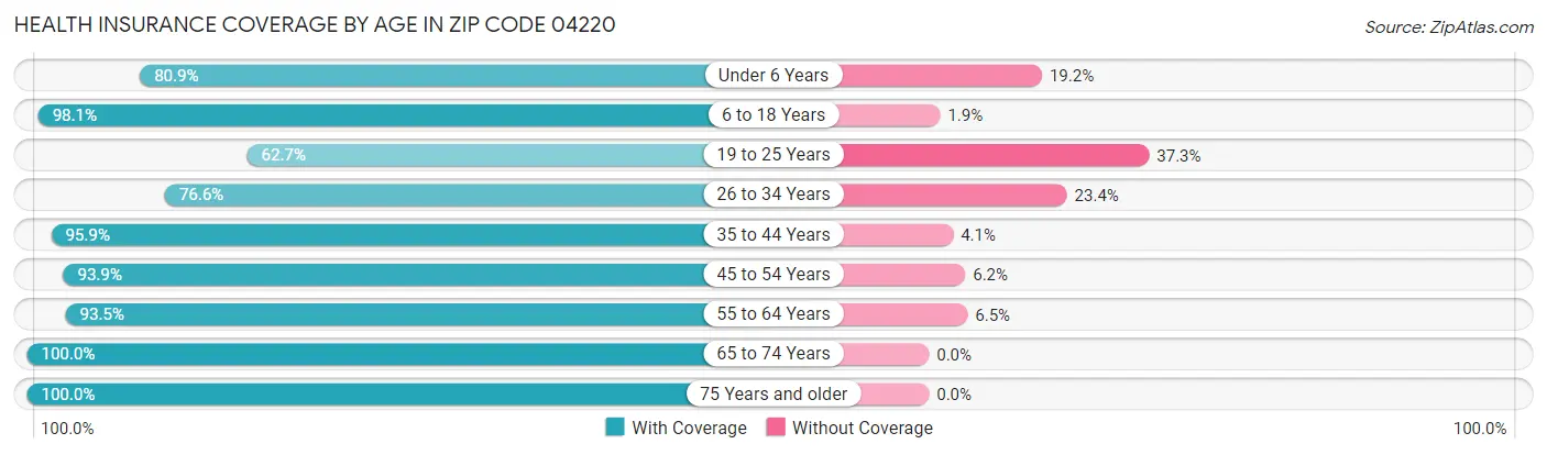 Health Insurance Coverage by Age in Zip Code 04220