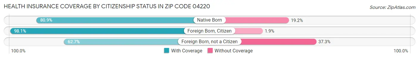 Health Insurance Coverage by Citizenship Status in Zip Code 04220