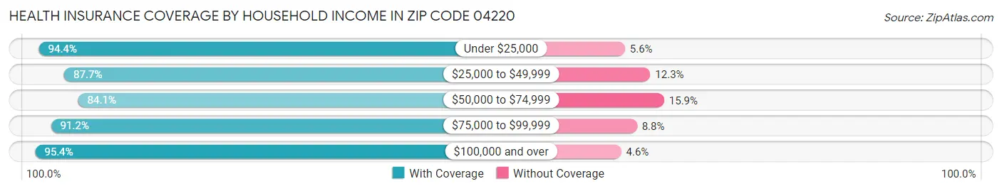 Health Insurance Coverage by Household Income in Zip Code 04220