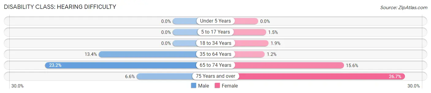 Disability in Zip Code 04220: <span>Hearing Difficulty</span>