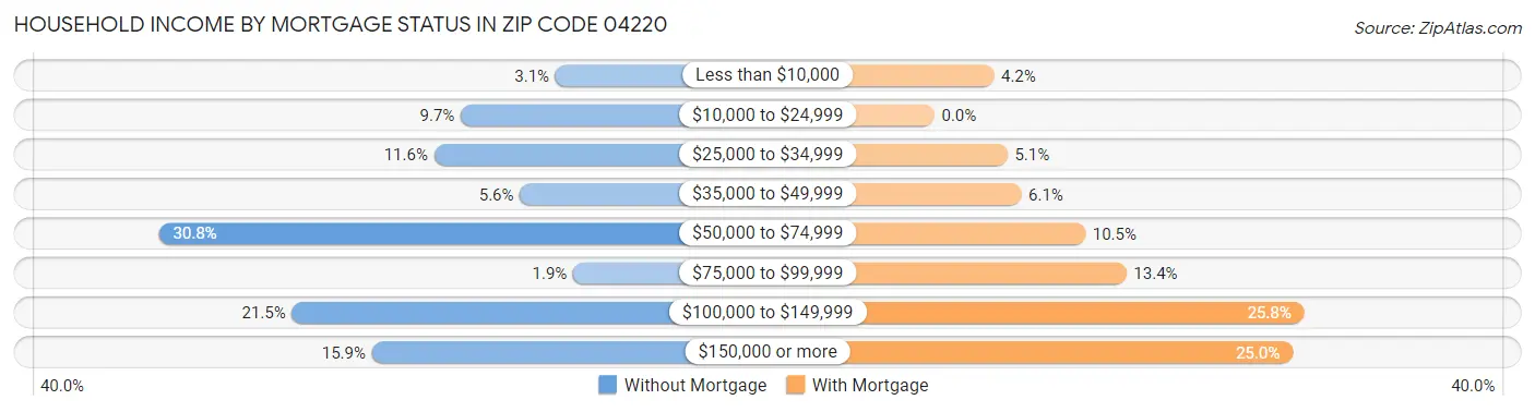 Household Income by Mortgage Status in Zip Code 04220