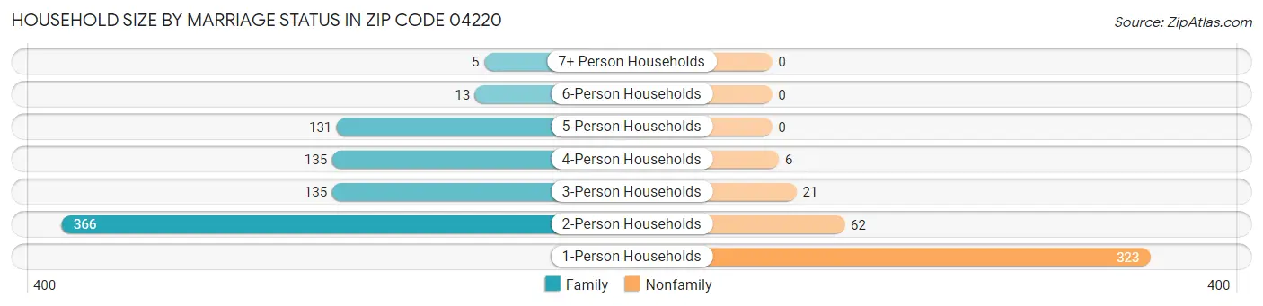 Household Size by Marriage Status in Zip Code 04220