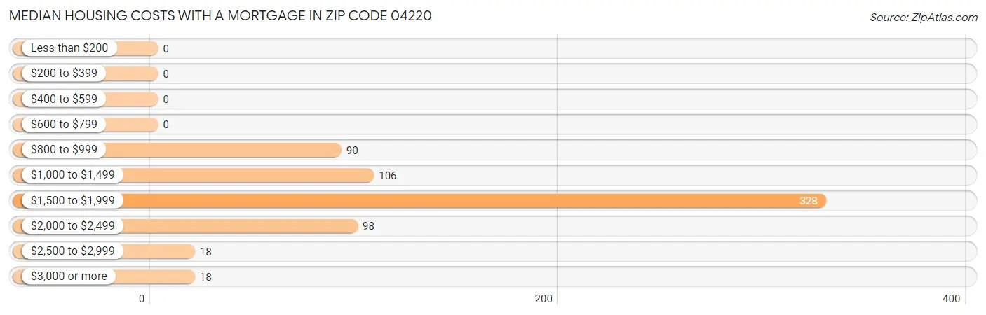Median Housing Costs with a Mortgage in Zip Code 04220