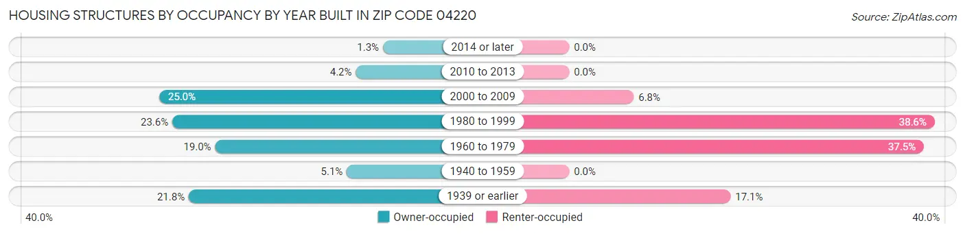 Housing Structures by Occupancy by Year Built in Zip Code 04220