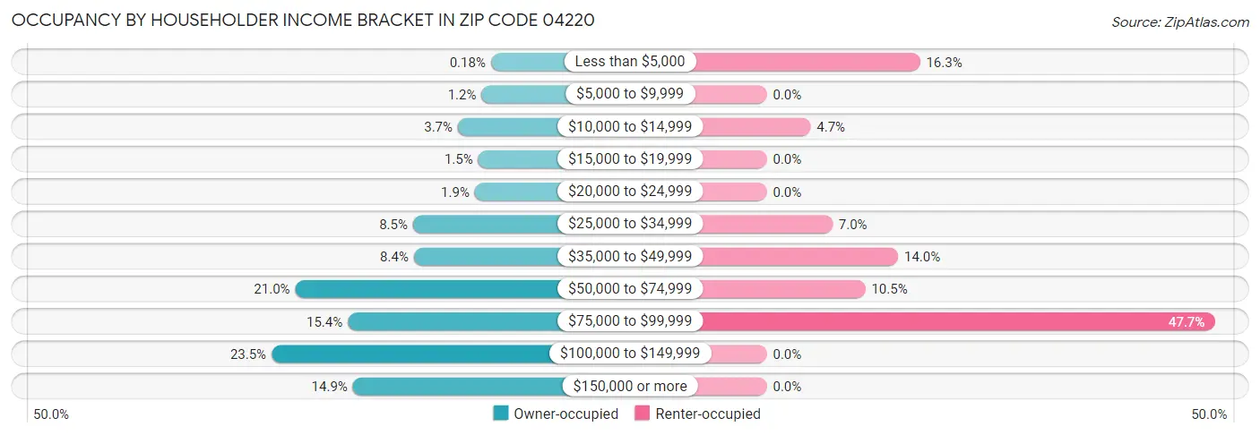 Occupancy by Householder Income Bracket in Zip Code 04220
