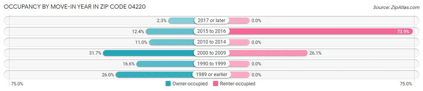 Occupancy by Move-In Year in Zip Code 04220