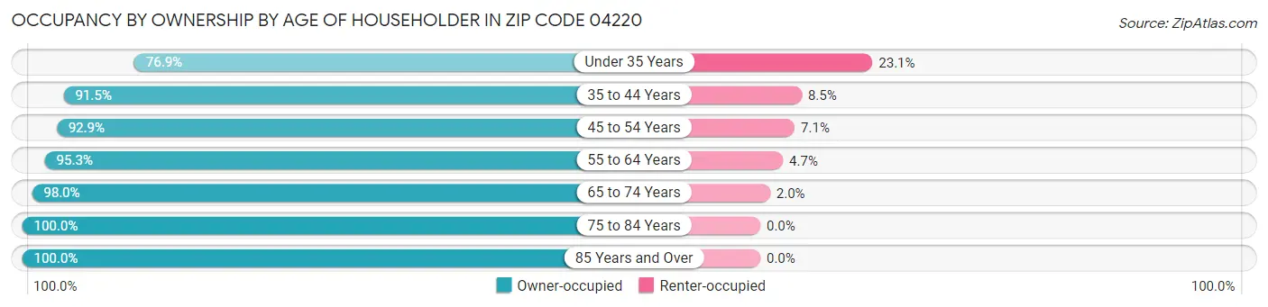 Occupancy by Ownership by Age of Householder in Zip Code 04220
