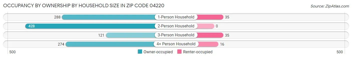 Occupancy by Ownership by Household Size in Zip Code 04220