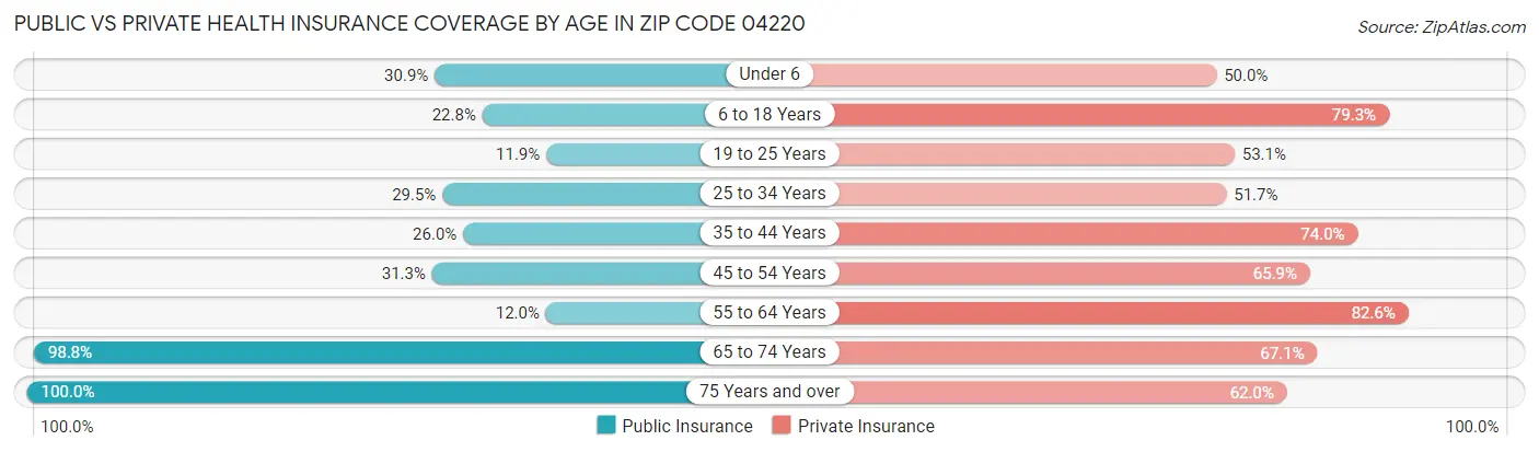 Public vs Private Health Insurance Coverage by Age in Zip Code 04220