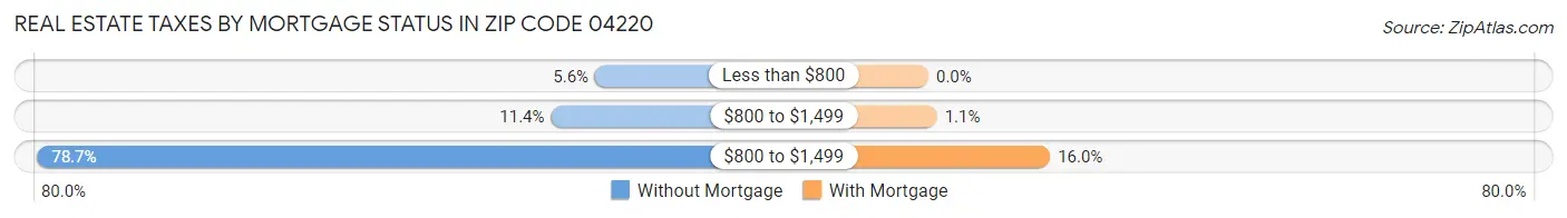 Real Estate Taxes by Mortgage Status in Zip Code 04220
