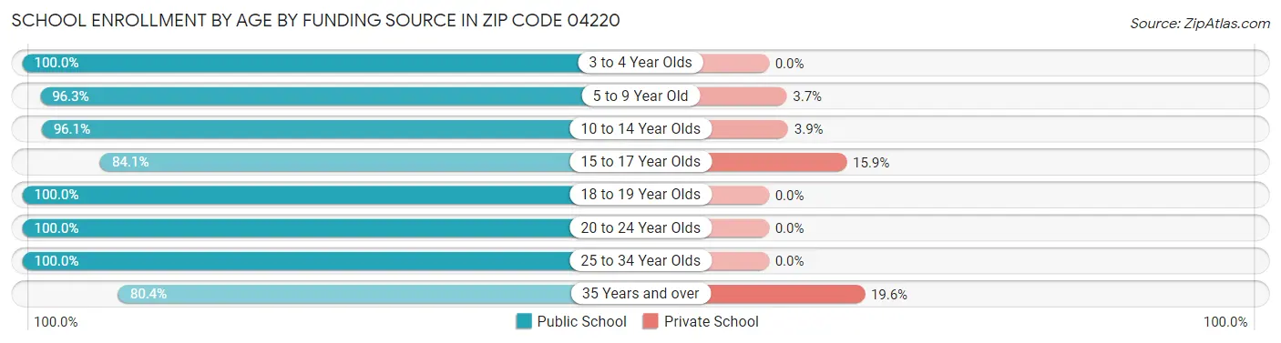 School Enrollment by Age by Funding Source in Zip Code 04220