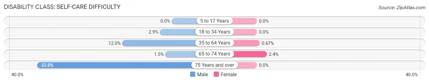 Disability in Zip Code 04220: <span>Self-Care Difficulty</span>