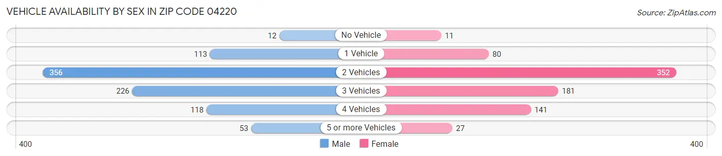 Vehicle Availability by Sex in Zip Code 04220