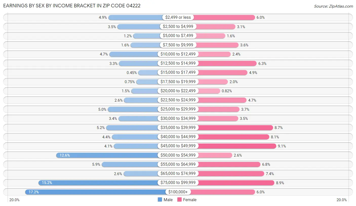 Earnings by Sex by Income Bracket in Zip Code 04222