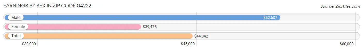 Earnings by Sex in Zip Code 04222