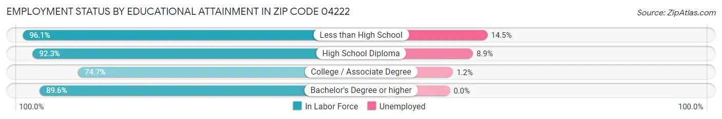 Employment Status by Educational Attainment in Zip Code 04222