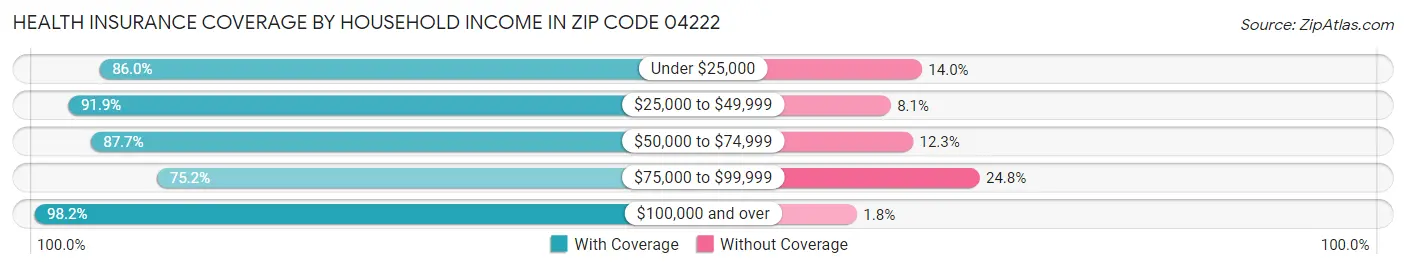 Health Insurance Coverage by Household Income in Zip Code 04222