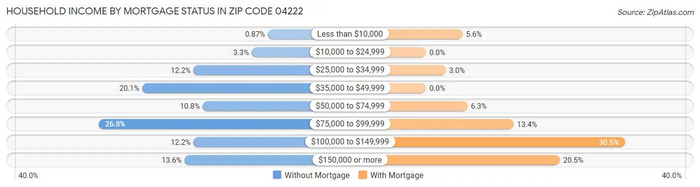 Household Income by Mortgage Status in Zip Code 04222