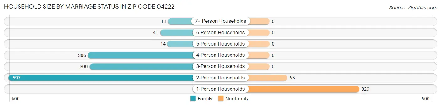 Household Size by Marriage Status in Zip Code 04222