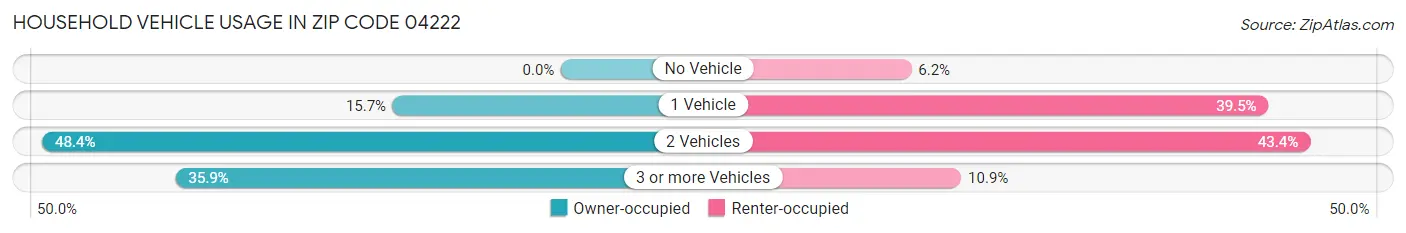 Household Vehicle Usage in Zip Code 04222