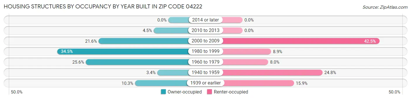 Housing Structures by Occupancy by Year Built in Zip Code 04222
