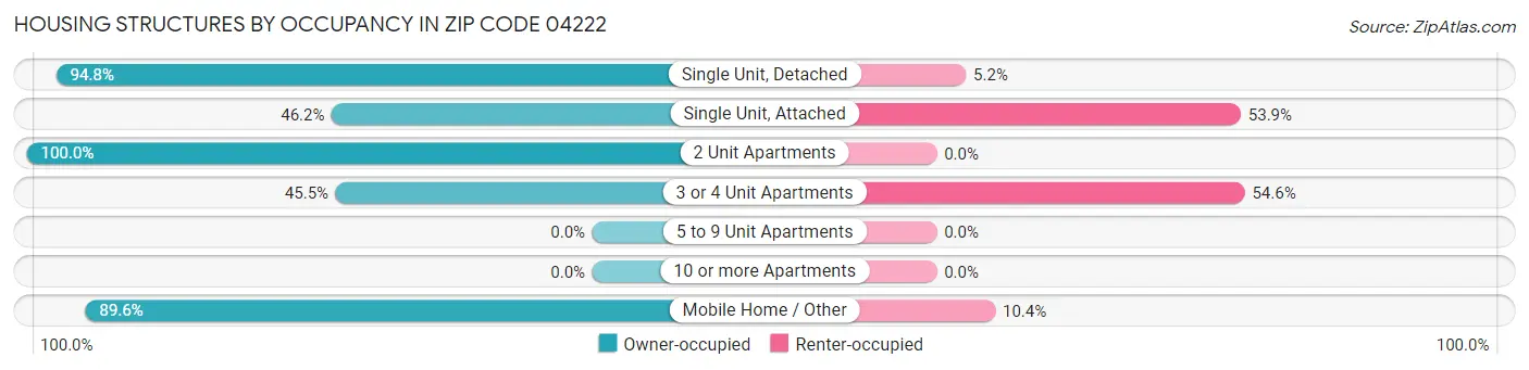 Housing Structures by Occupancy in Zip Code 04222
