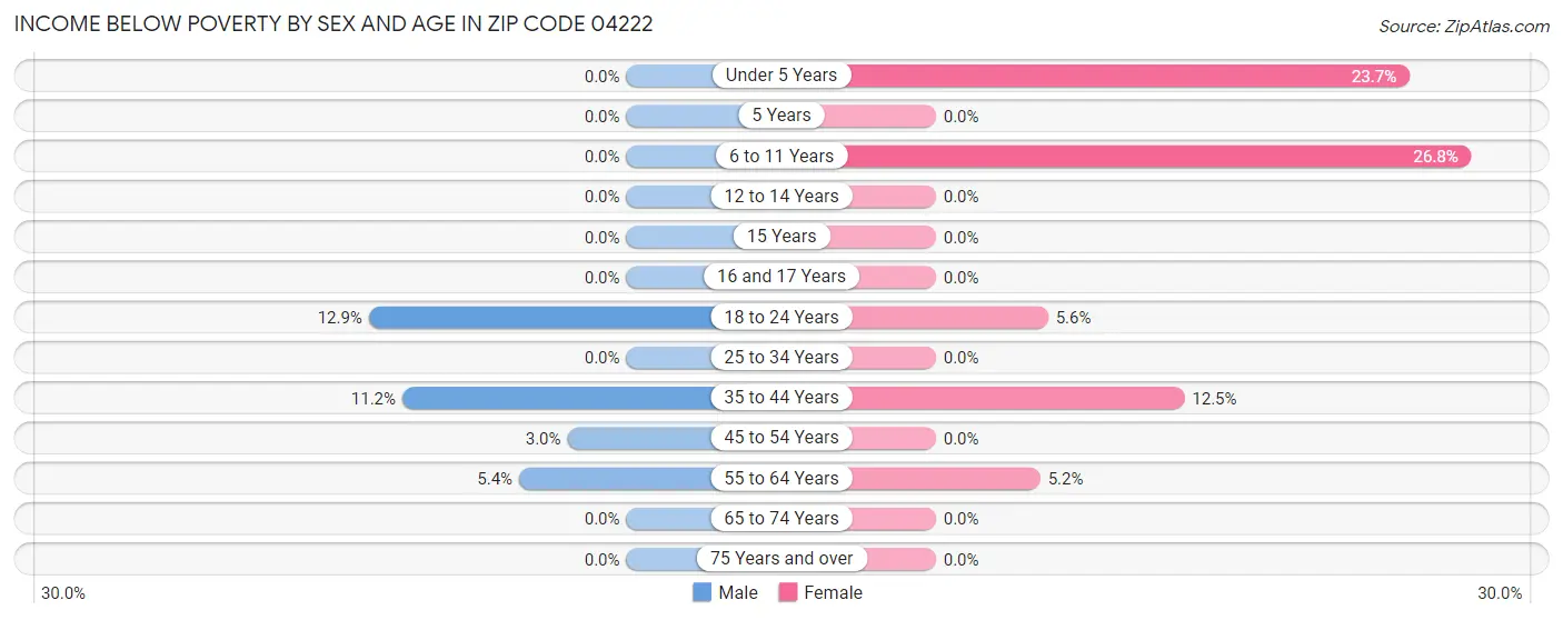 Income Below Poverty by Sex and Age in Zip Code 04222