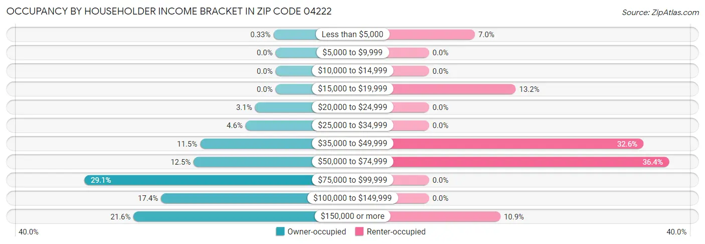 Occupancy by Householder Income Bracket in Zip Code 04222