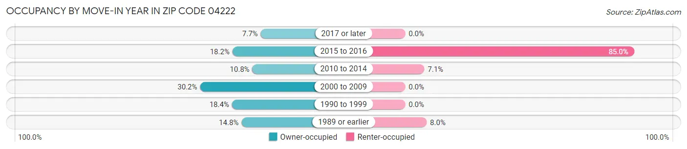 Occupancy by Move-In Year in Zip Code 04222