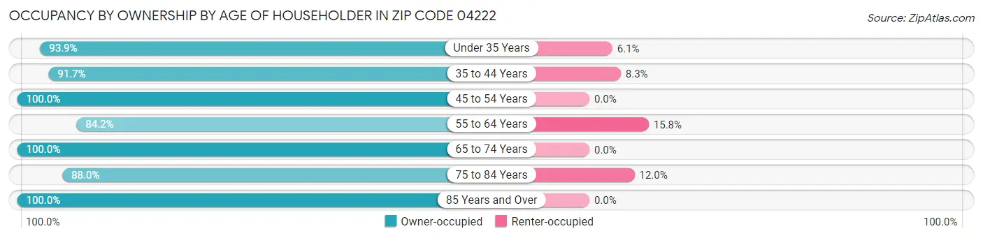 Occupancy by Ownership by Age of Householder in Zip Code 04222