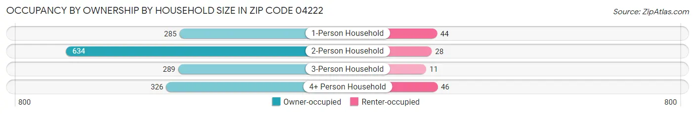 Occupancy by Ownership by Household Size in Zip Code 04222