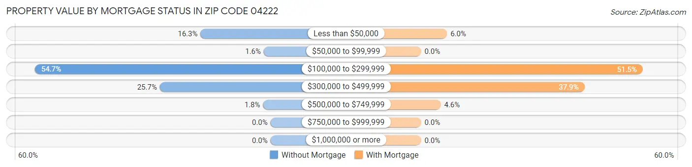 Property Value by Mortgage Status in Zip Code 04222