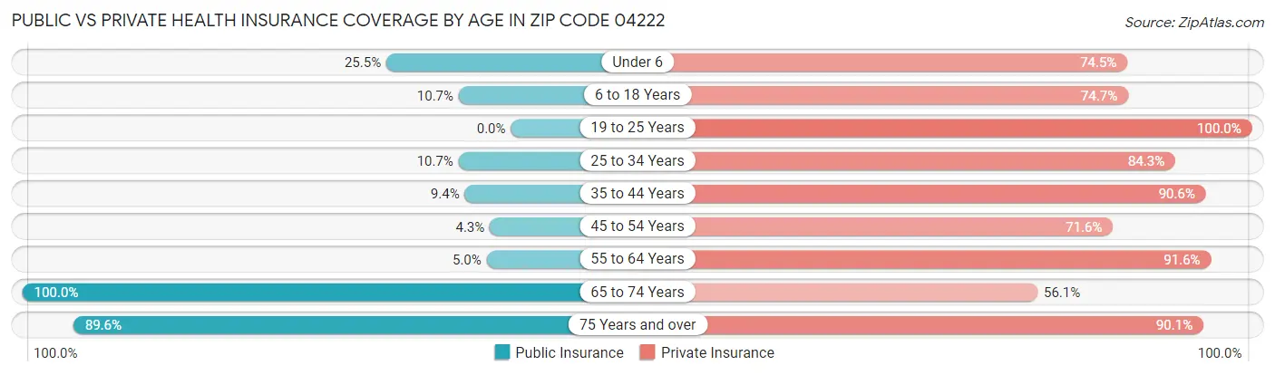 Public vs Private Health Insurance Coverage by Age in Zip Code 04222