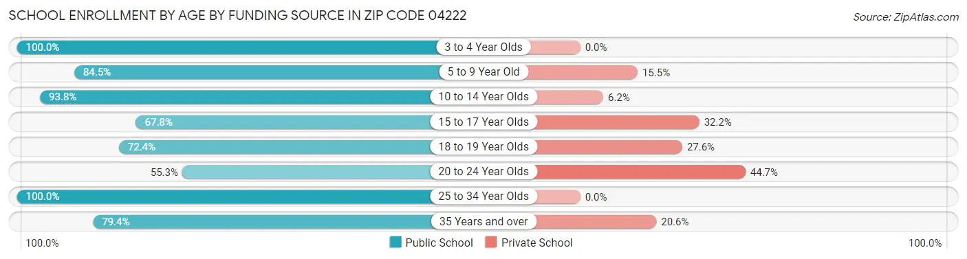 School Enrollment by Age by Funding Source in Zip Code 04222