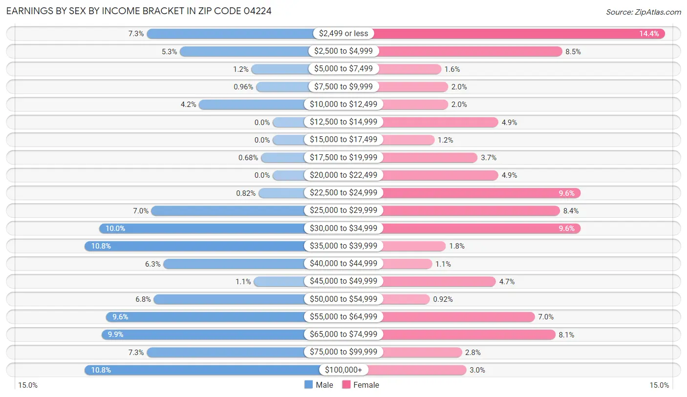Earnings by Sex by Income Bracket in Zip Code 04224