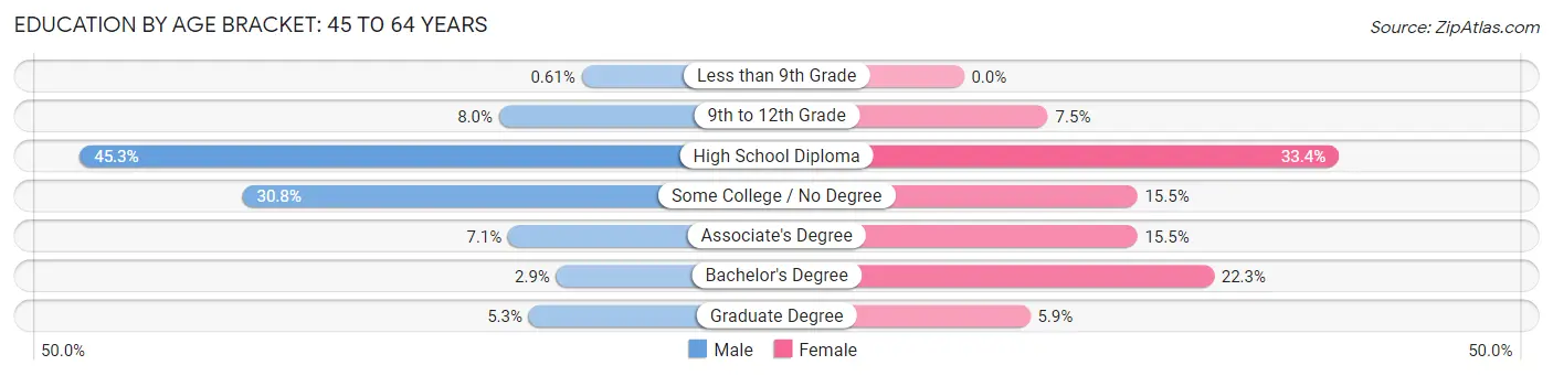 Education By Age Bracket in Zip Code 04224: 45 to 64 Years