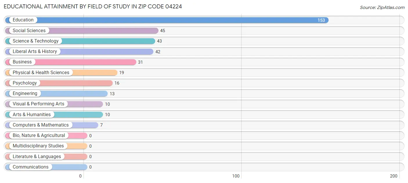 Educational Attainment by Field of Study in Zip Code 04224