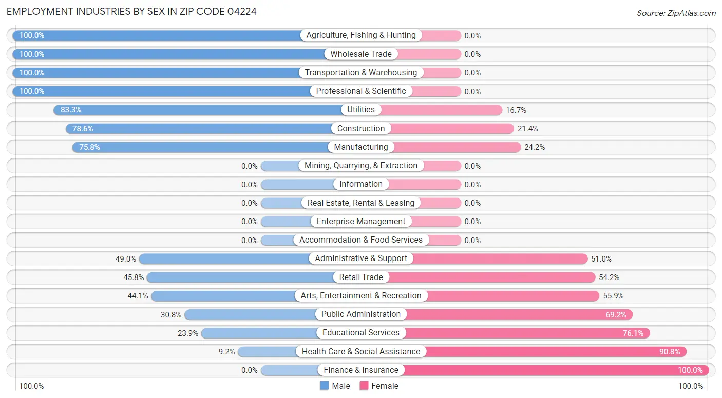Employment Industries by Sex in Zip Code 04224