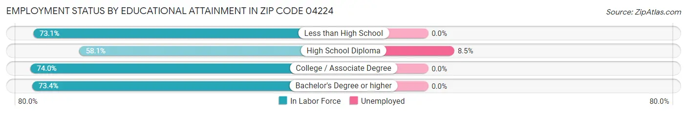 Employment Status by Educational Attainment in Zip Code 04224