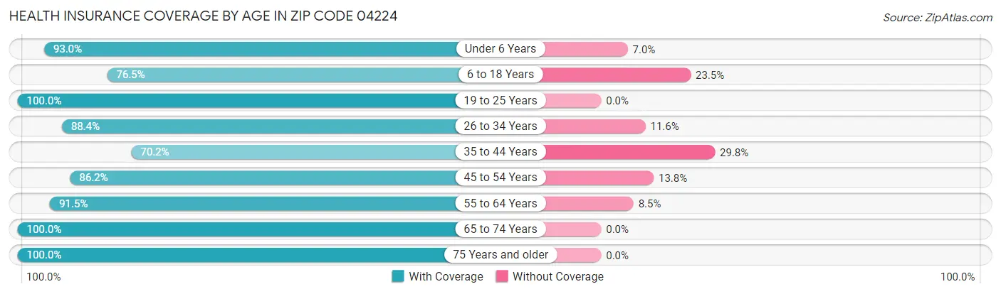 Health Insurance Coverage by Age in Zip Code 04224
