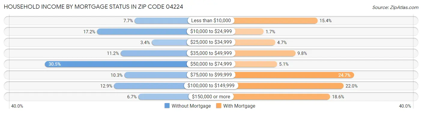 Household Income by Mortgage Status in Zip Code 04224