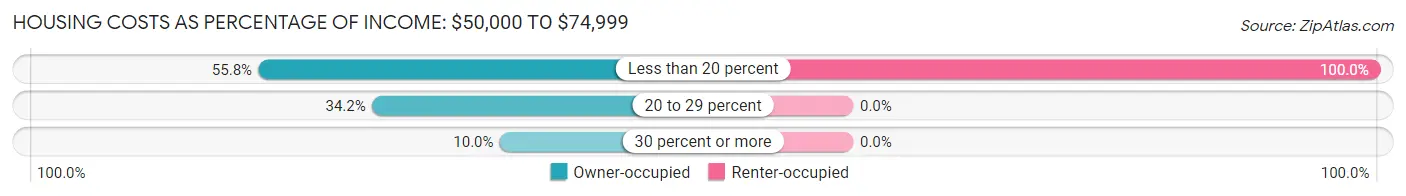 Housing Costs as Percentage of Income in Zip Code 04224: <span>$50,000 to $74,999</span>