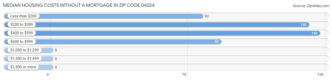 Median Housing Costs without a Mortgage in Zip Code 04224