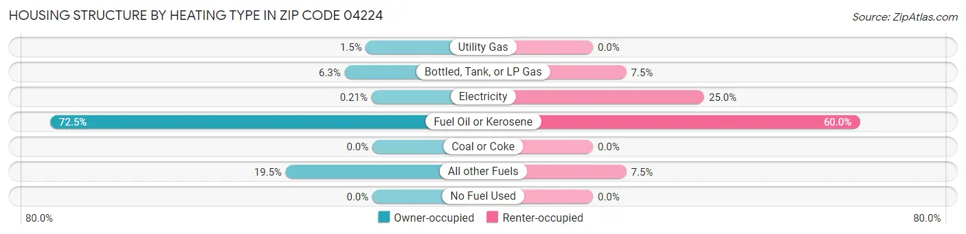 Housing Structure by Heating Type in Zip Code 04224
