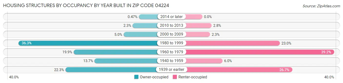Housing Structures by Occupancy by Year Built in Zip Code 04224