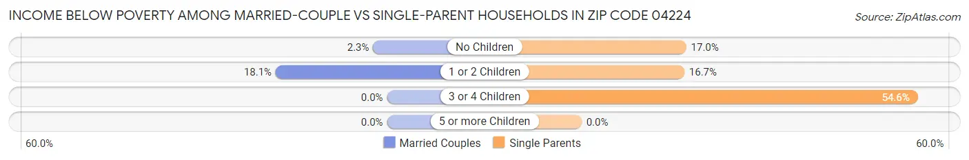 Income Below Poverty Among Married-Couple vs Single-Parent Households in Zip Code 04224