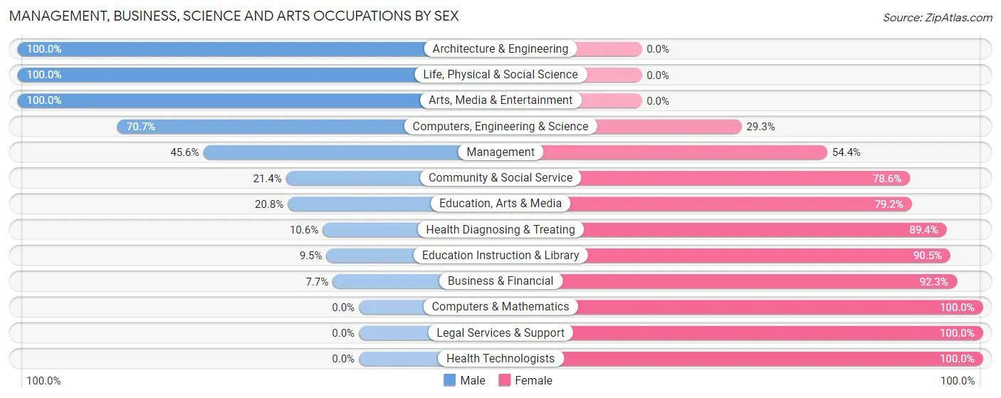 Management, Business, Science and Arts Occupations by Sex in Zip Code 04224