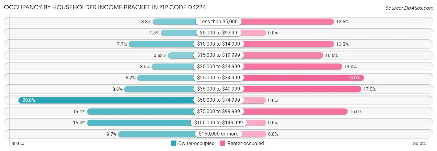 Occupancy by Householder Income Bracket in Zip Code 04224